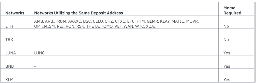 Список выведенных из эксплуатации адресов депозитов в различных блокчейн-сетях. Источник: Бинанс.